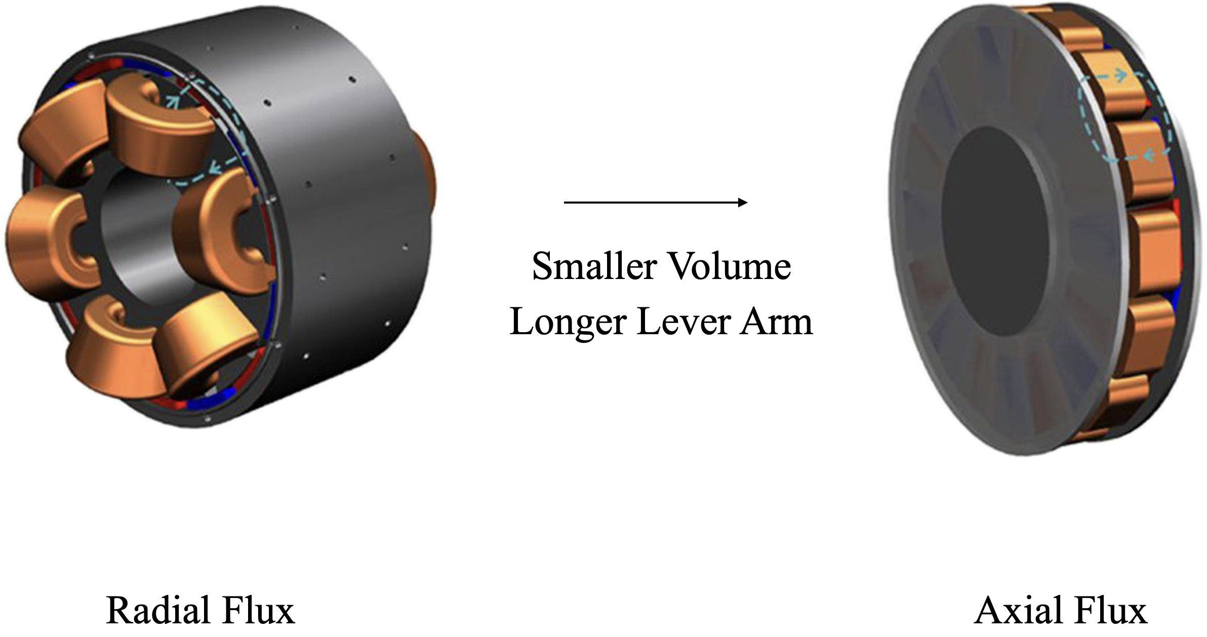 Radial flux motor (conventional) vs. axial flux motor (ours): smaller volume, longer lever arm.